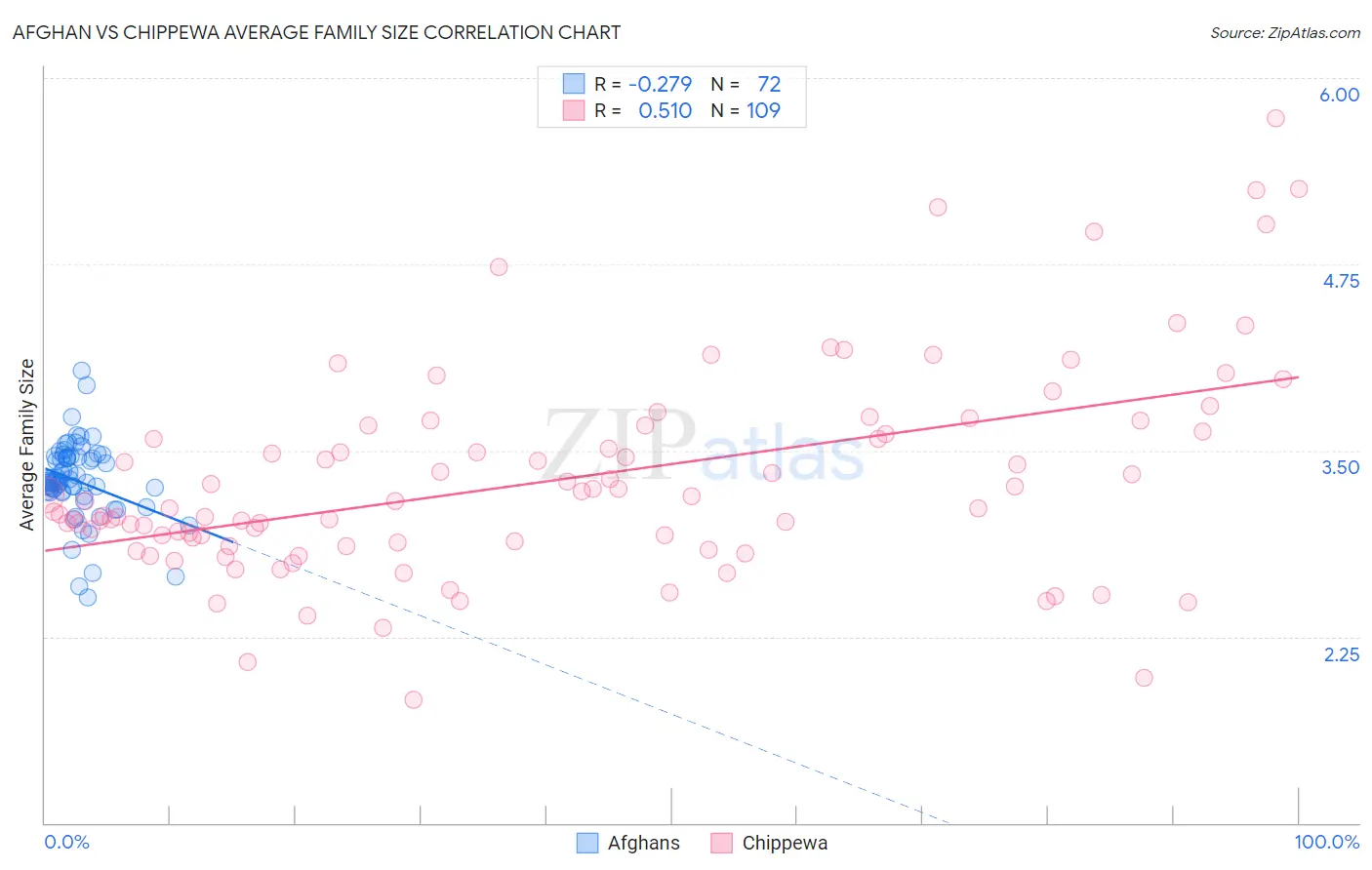 Afghan vs Chippewa Average Family Size