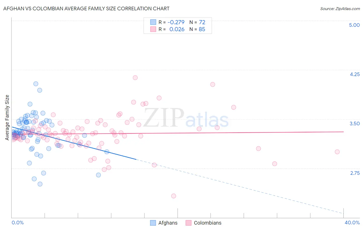 Afghan vs Colombian Average Family Size