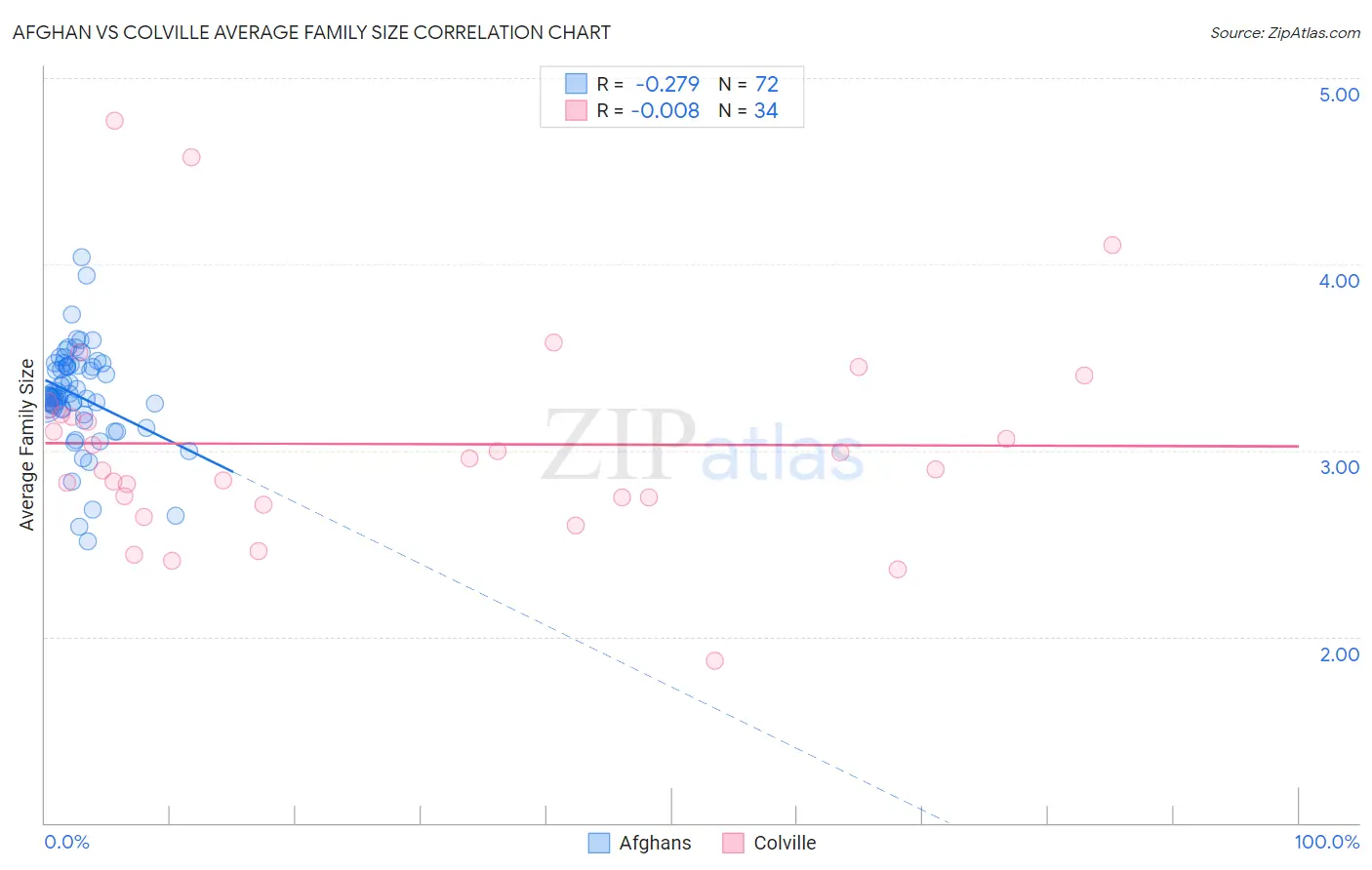 Afghan vs Colville Average Family Size