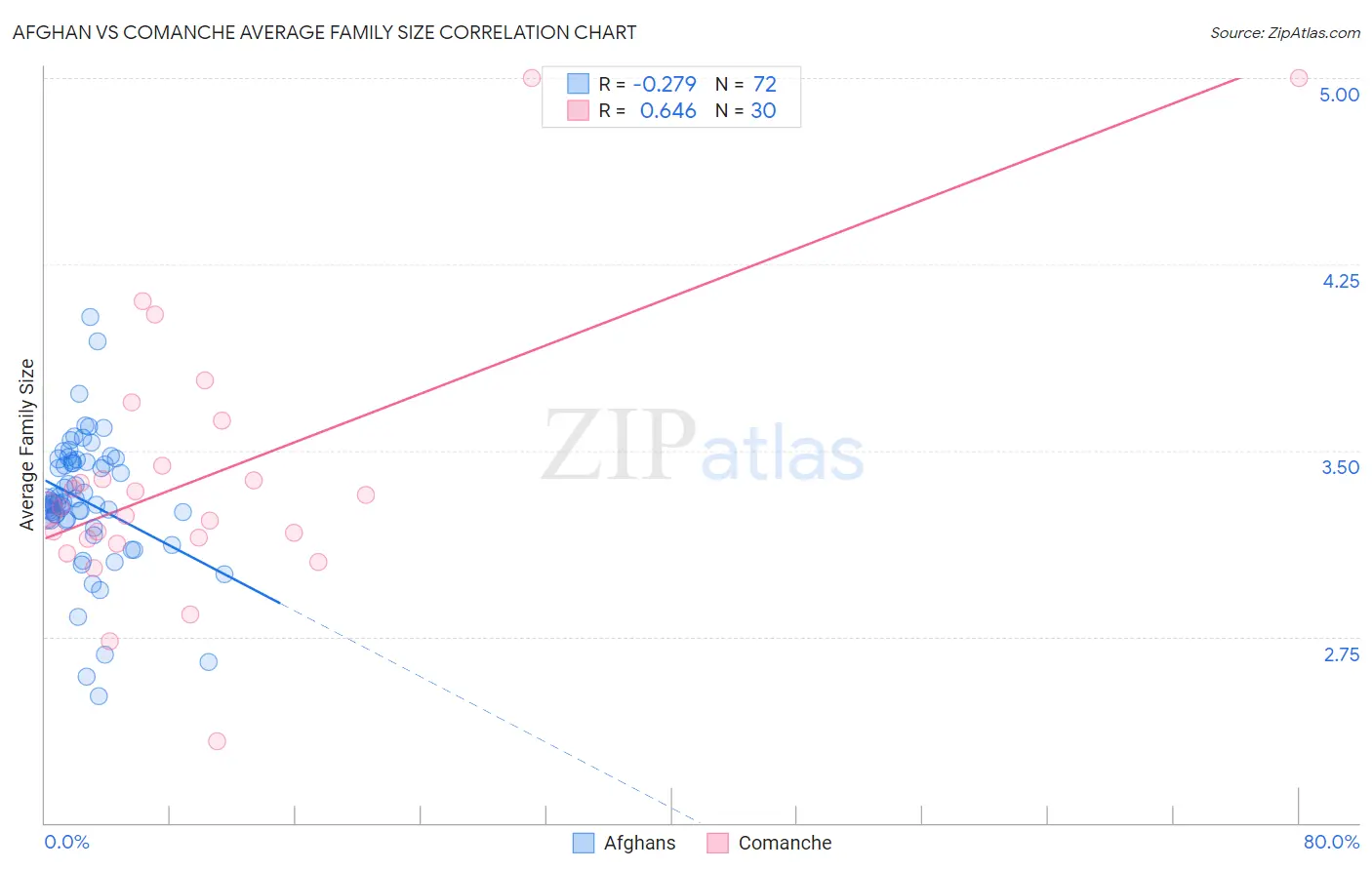 Afghan vs Comanche Average Family Size