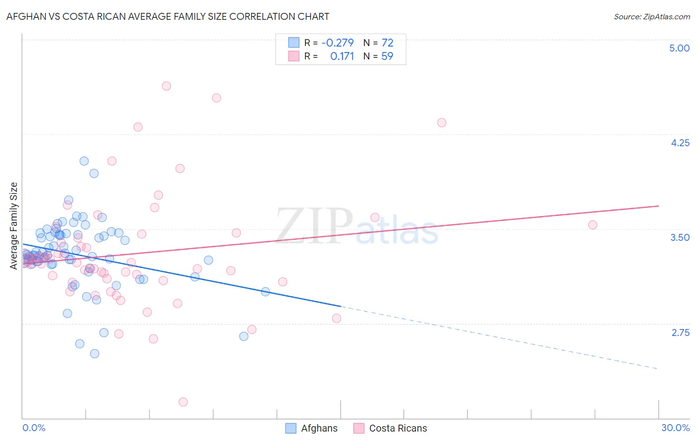 Afghan vs Costa Rican Average Family Size