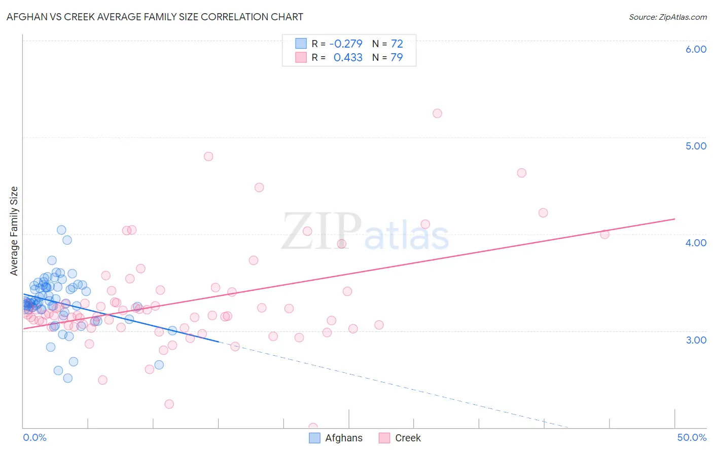 Afghan vs Creek Average Family Size