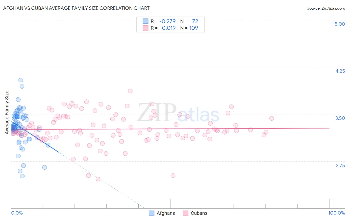 Afghan vs Cuban Average Family Size