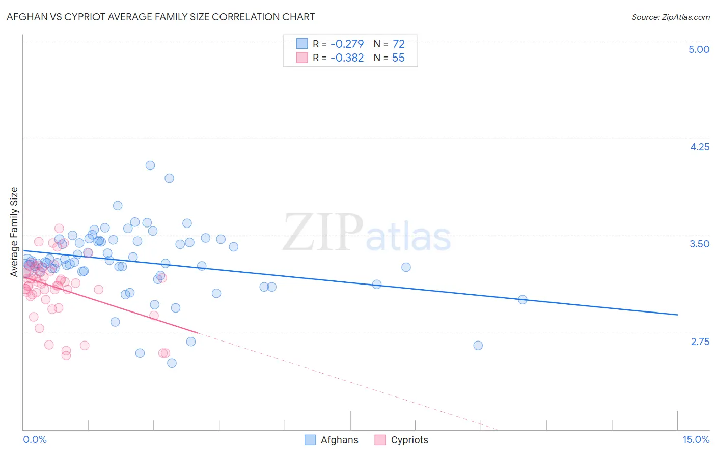 Afghan vs Cypriot Average Family Size