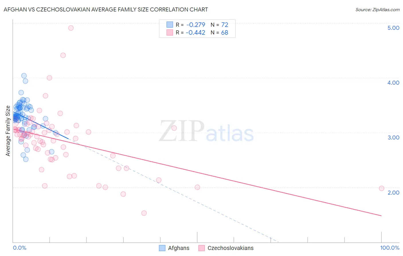 Afghan vs Czechoslovakian Average Family Size