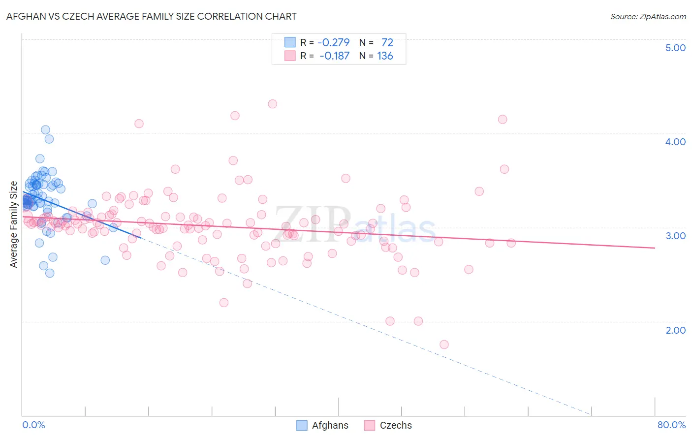 Afghan vs Czech Average Family Size