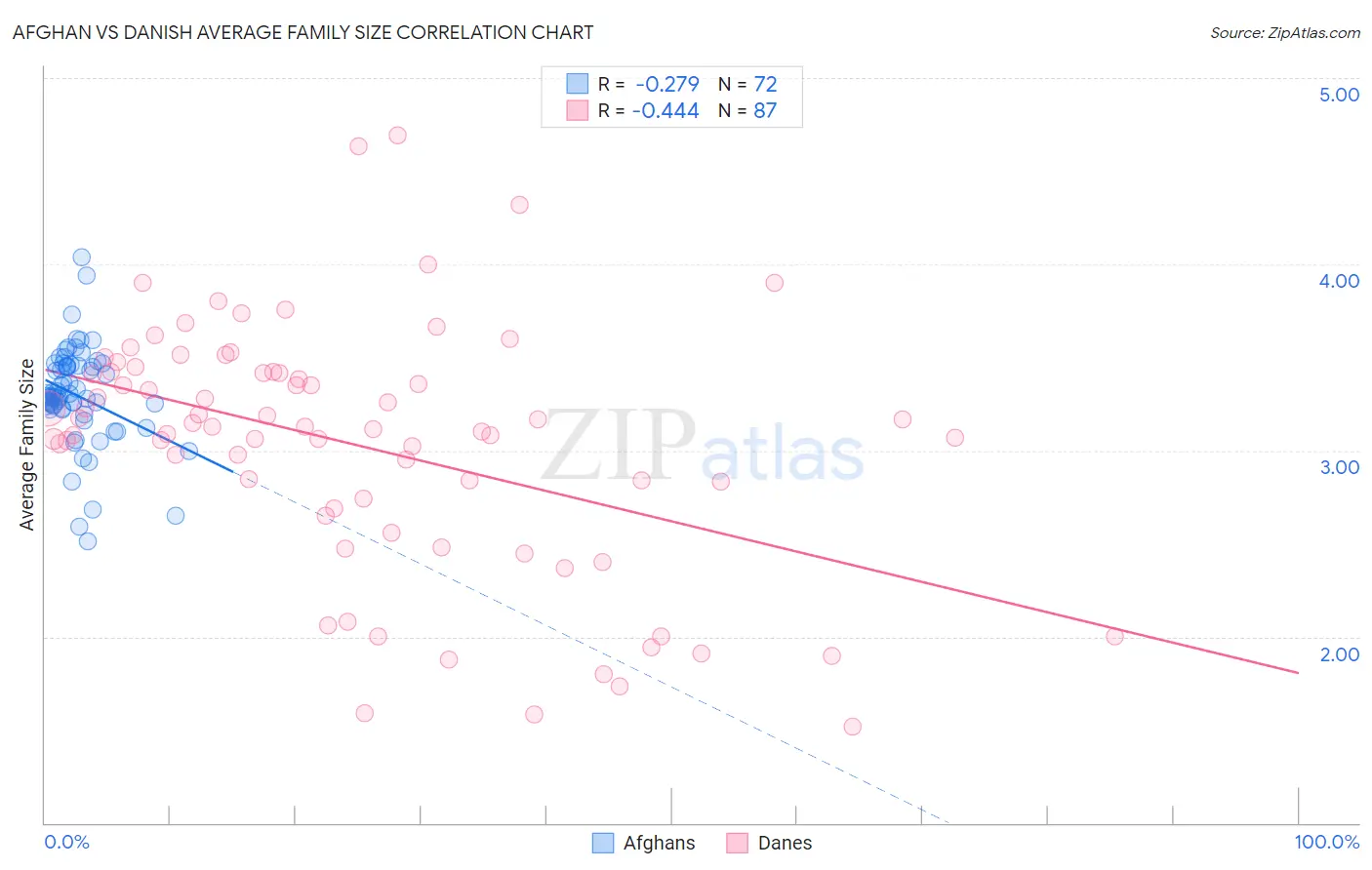 Afghan vs Danish Average Family Size