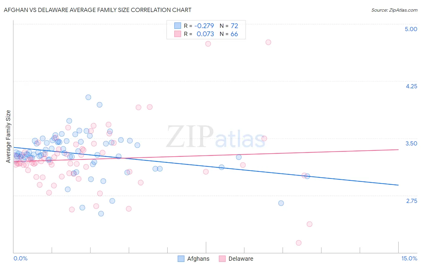 Afghan vs Delaware Average Family Size