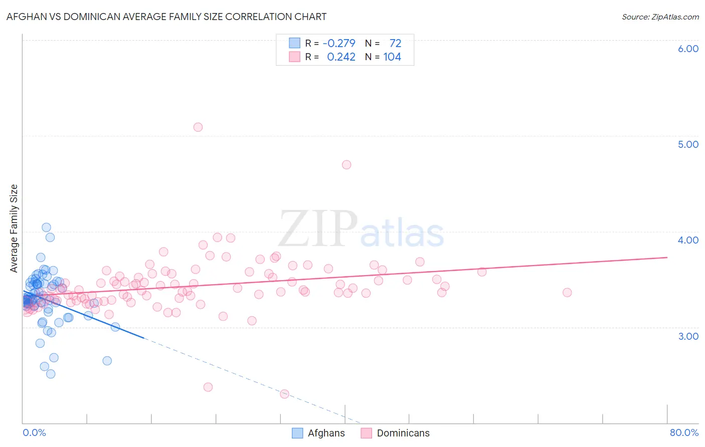 Afghan vs Dominican Average Family Size