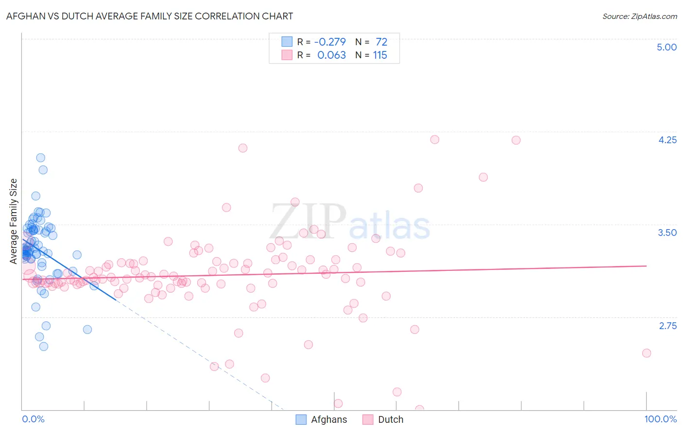 Afghan vs Dutch Average Family Size