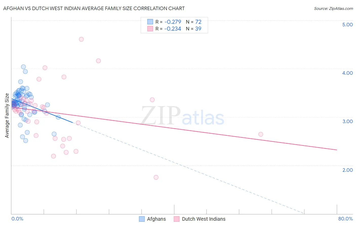 Afghan vs Dutch West Indian Average Family Size