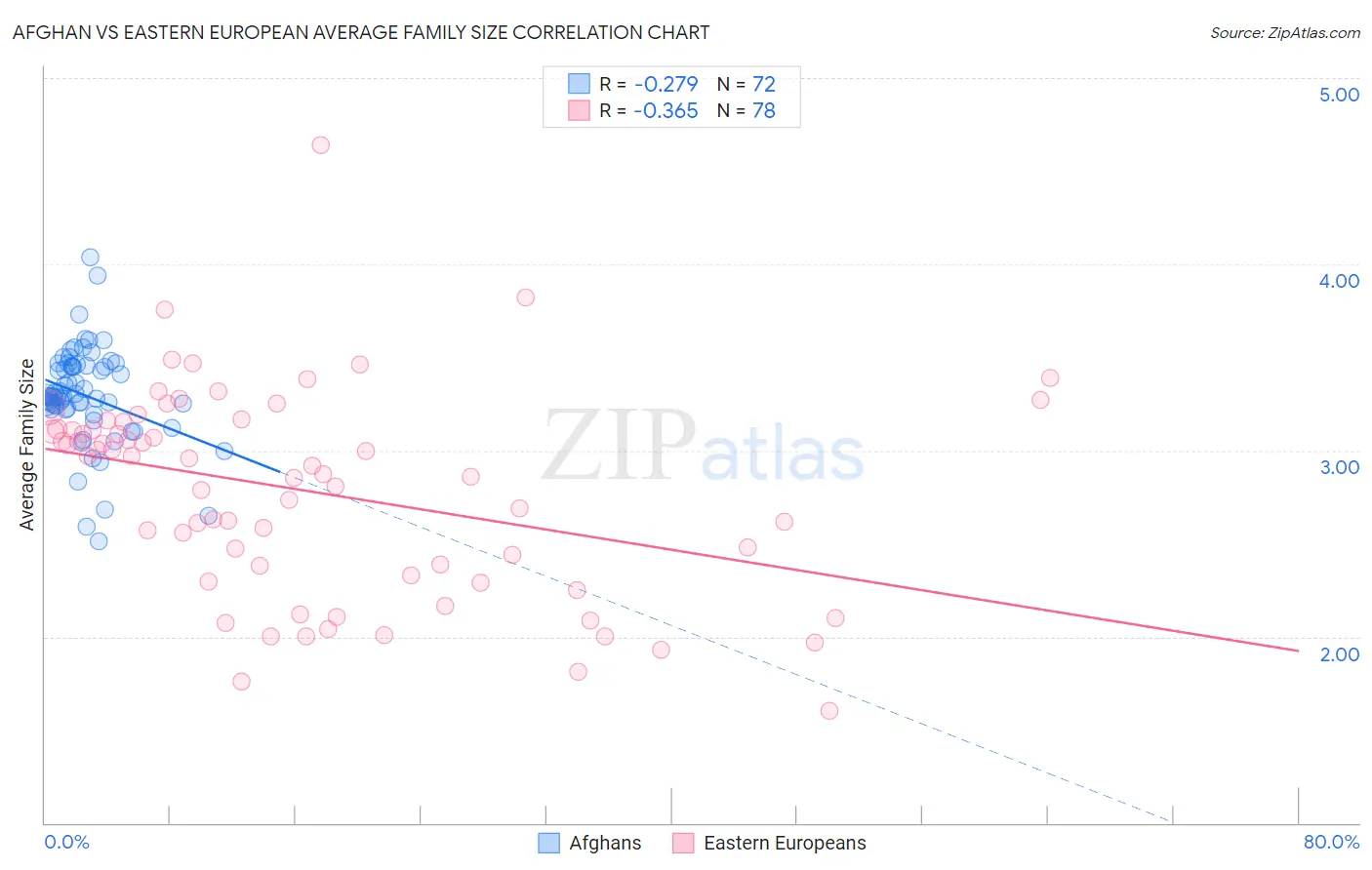 Afghan vs Eastern European Average Family Size