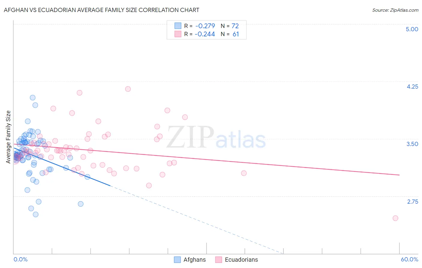 Afghan vs Ecuadorian Average Family Size