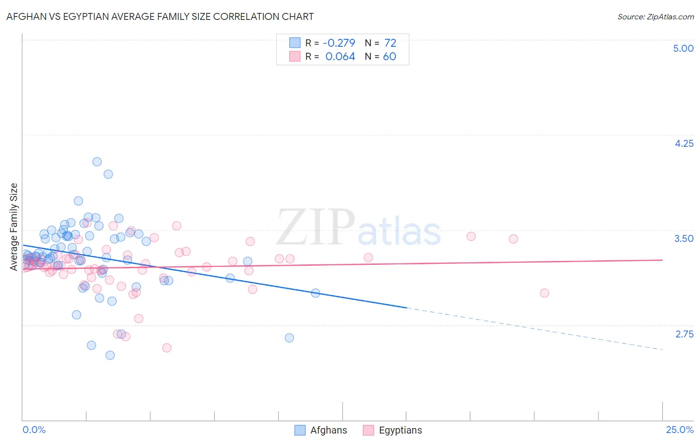 Afghan vs Egyptian Average Family Size