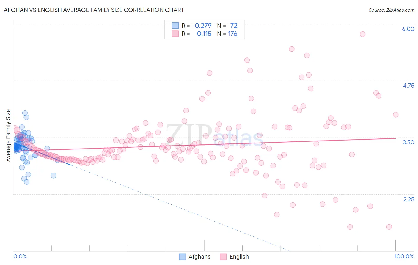 Afghan vs English Average Family Size