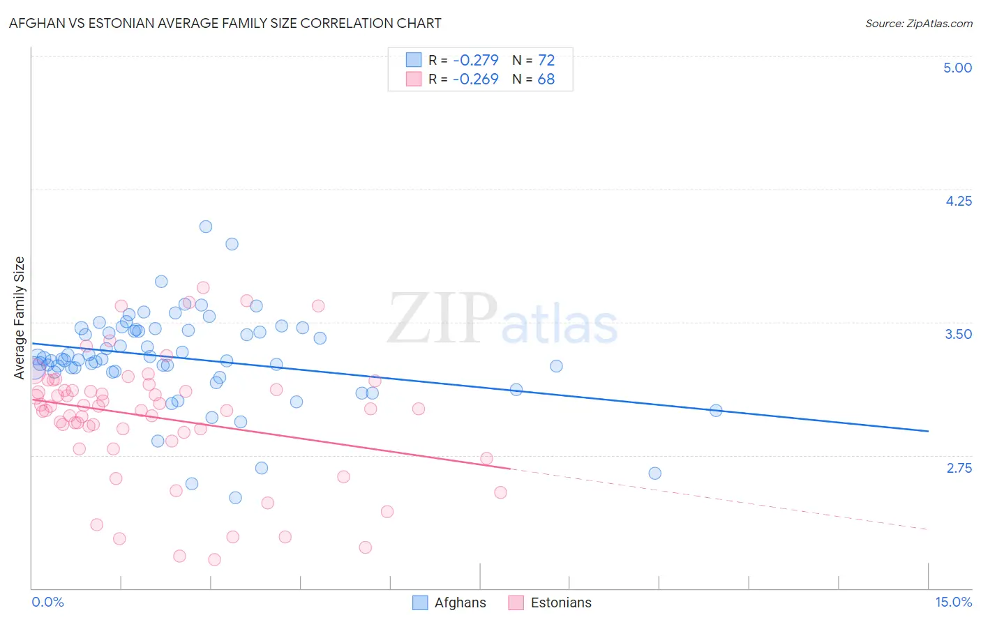 Afghan vs Estonian Average Family Size