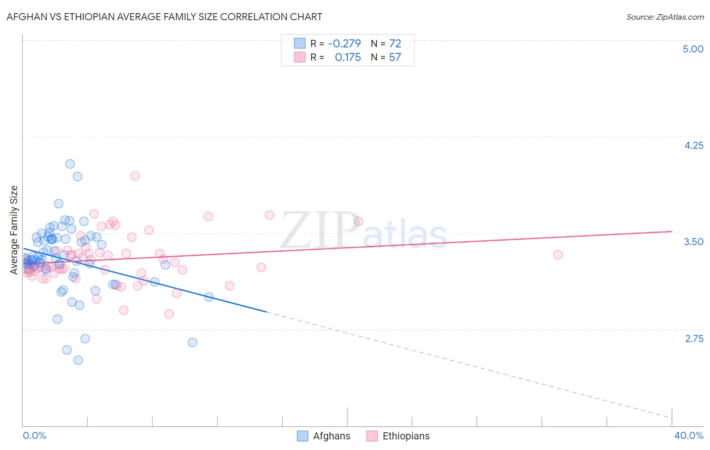 Afghan vs Ethiopian Average Family Size