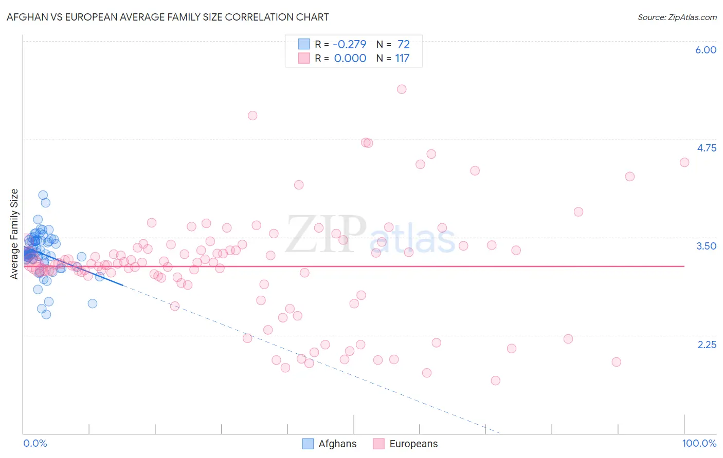 Afghan vs European Average Family Size