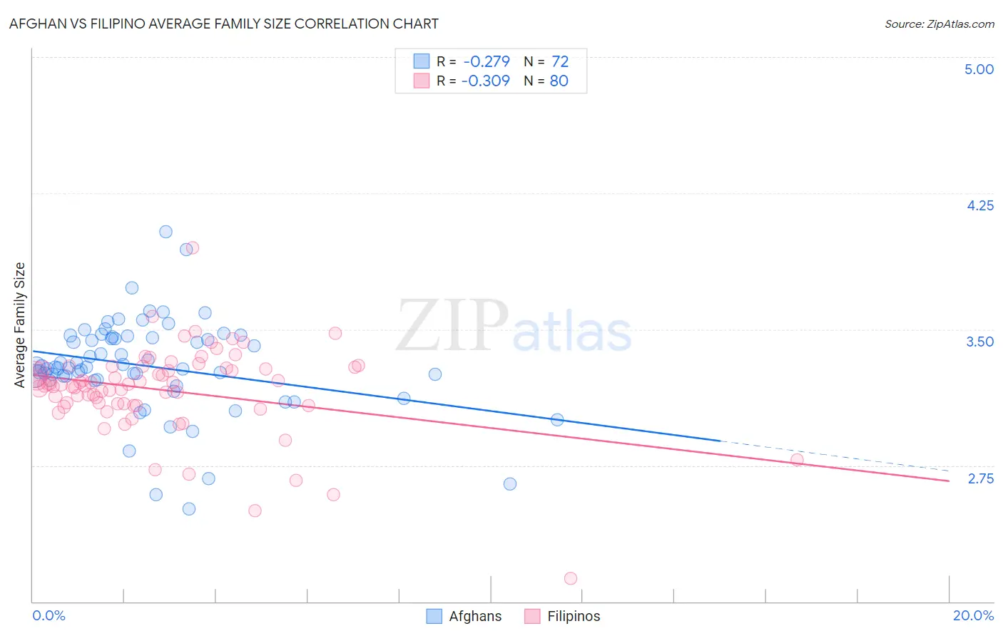 Afghan vs Filipino Average Family Size