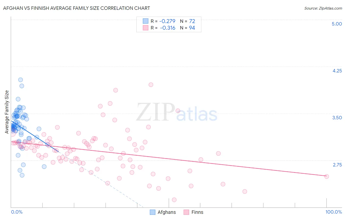 Afghan vs Finnish Average Family Size