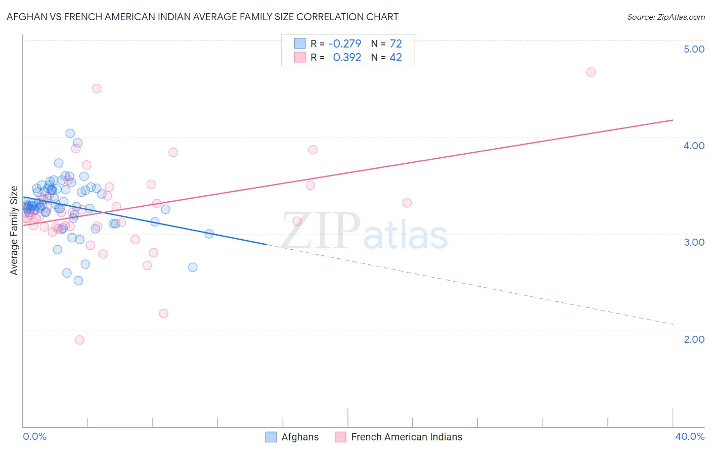 Afghan vs French American Indian Average Family Size