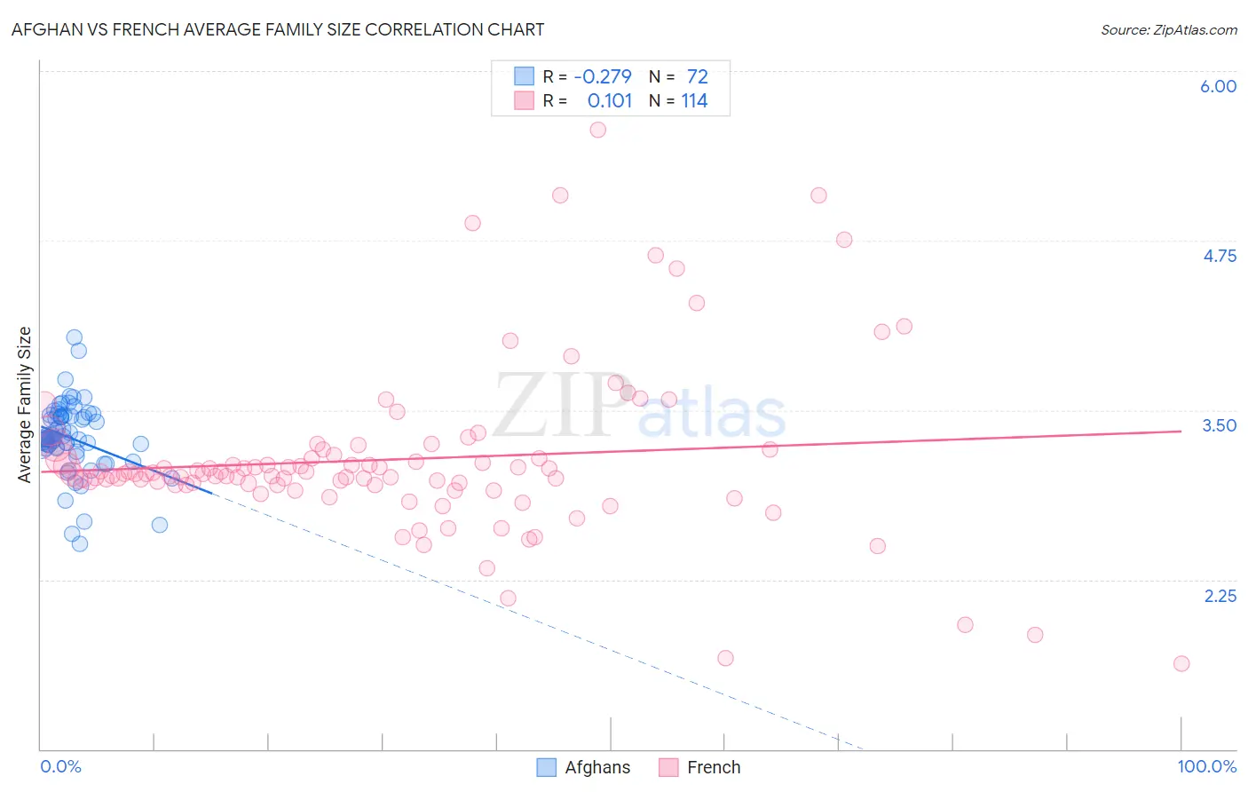 Afghan vs French Average Family Size