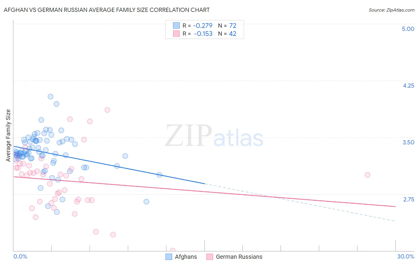 Afghan vs German Russian Average Family Size