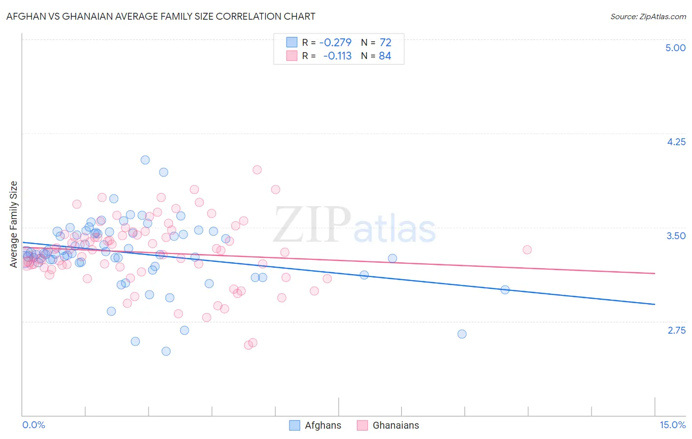 Afghan vs Ghanaian Average Family Size