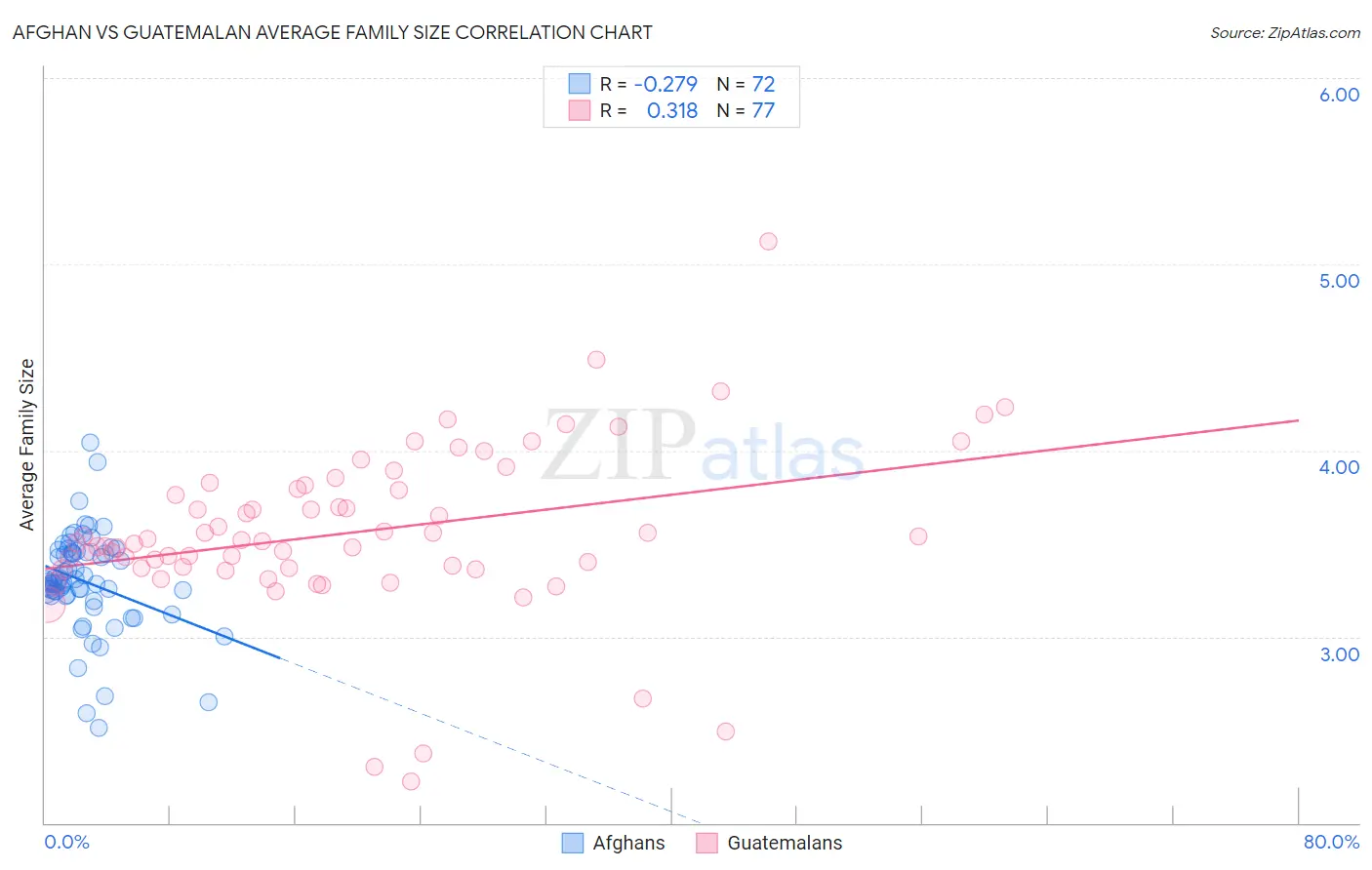 Afghan vs Guatemalan Average Family Size