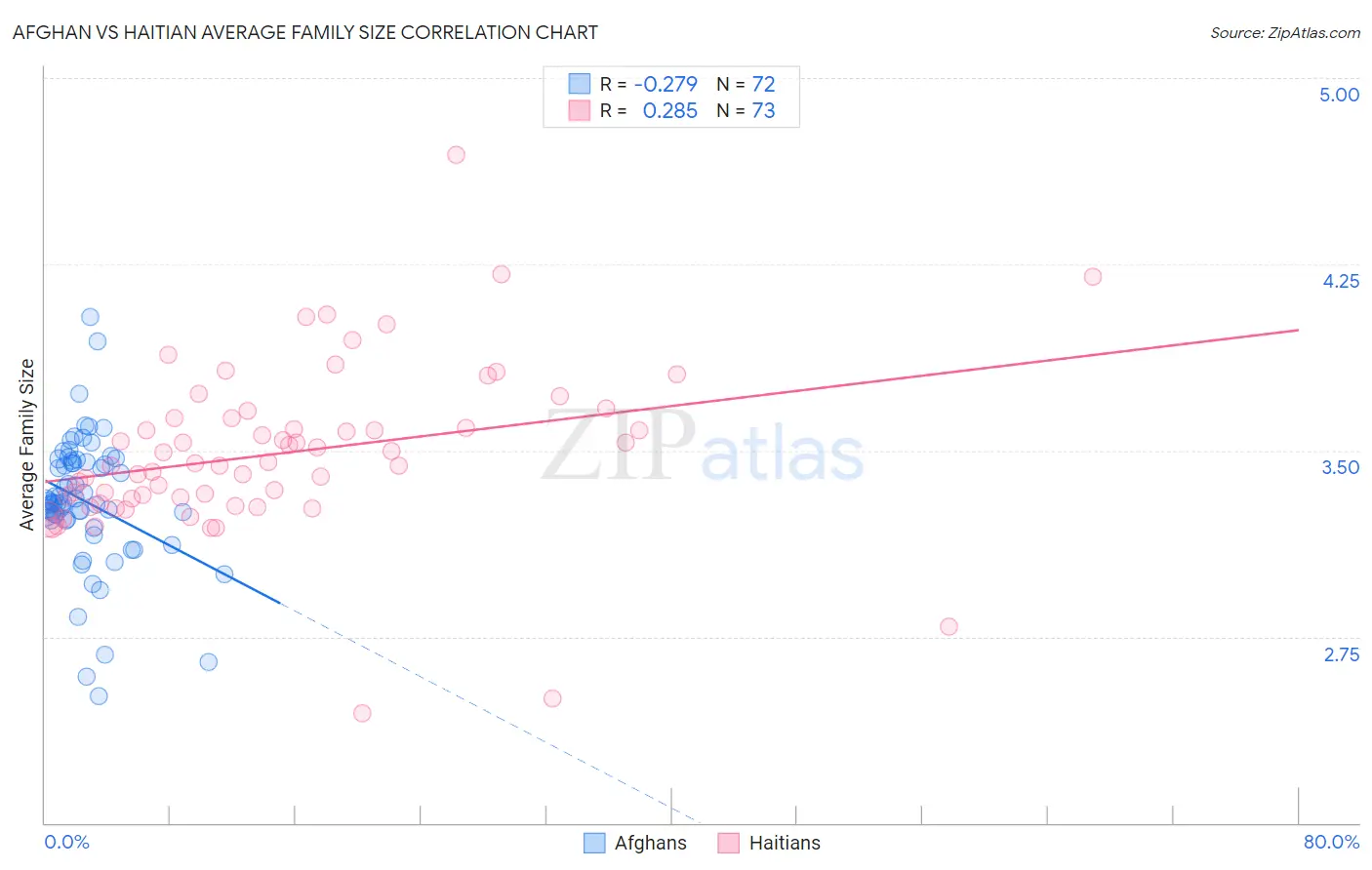 Afghan vs Haitian Average Family Size