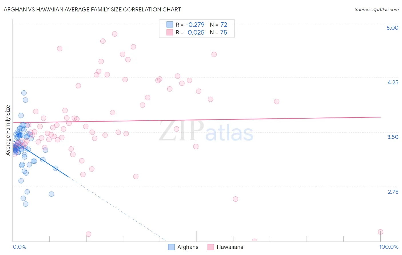 Afghan vs Hawaiian Average Family Size
