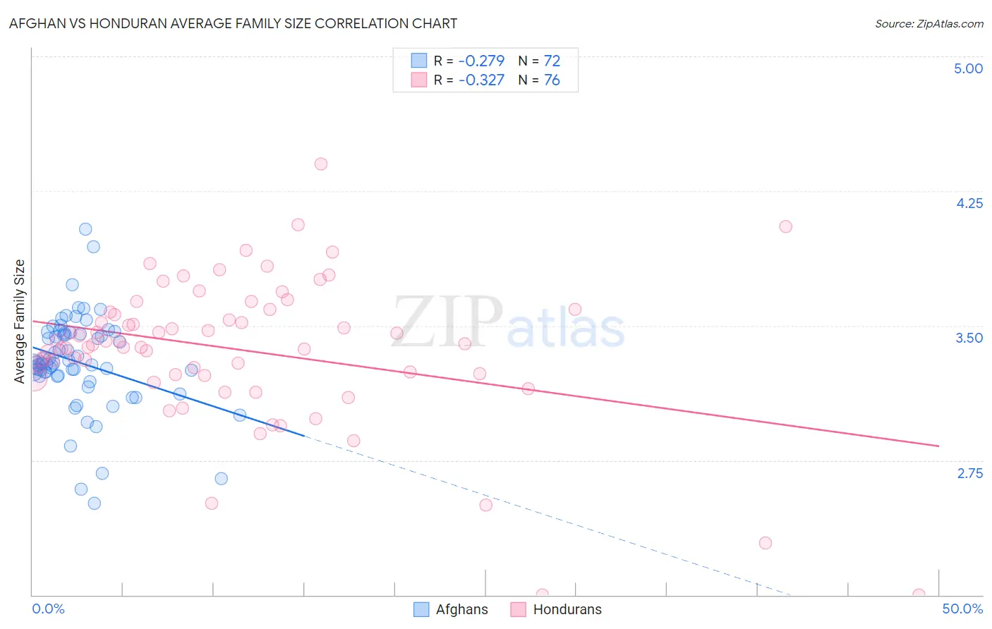 Afghan vs Honduran Average Family Size