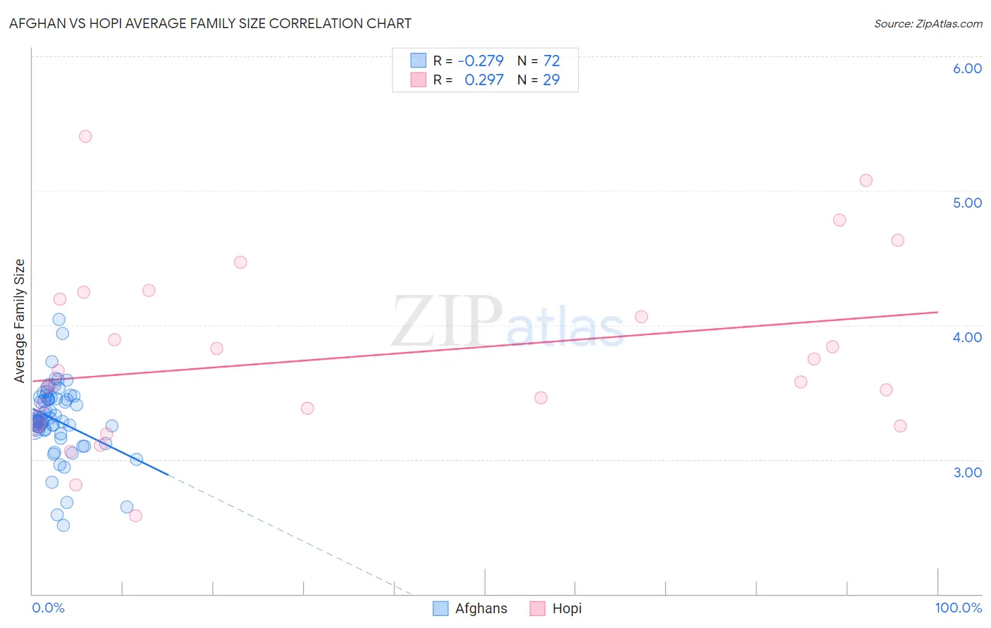 Afghan vs Hopi Average Family Size