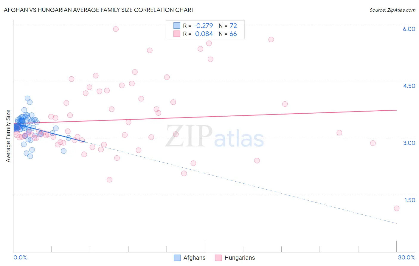 Afghan vs Hungarian Average Family Size