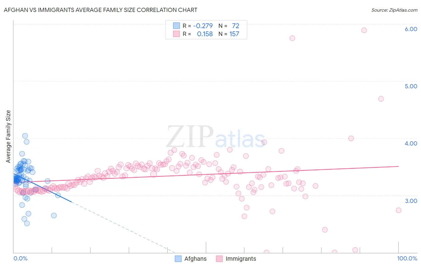 Afghan vs Immigrants Average Family Size