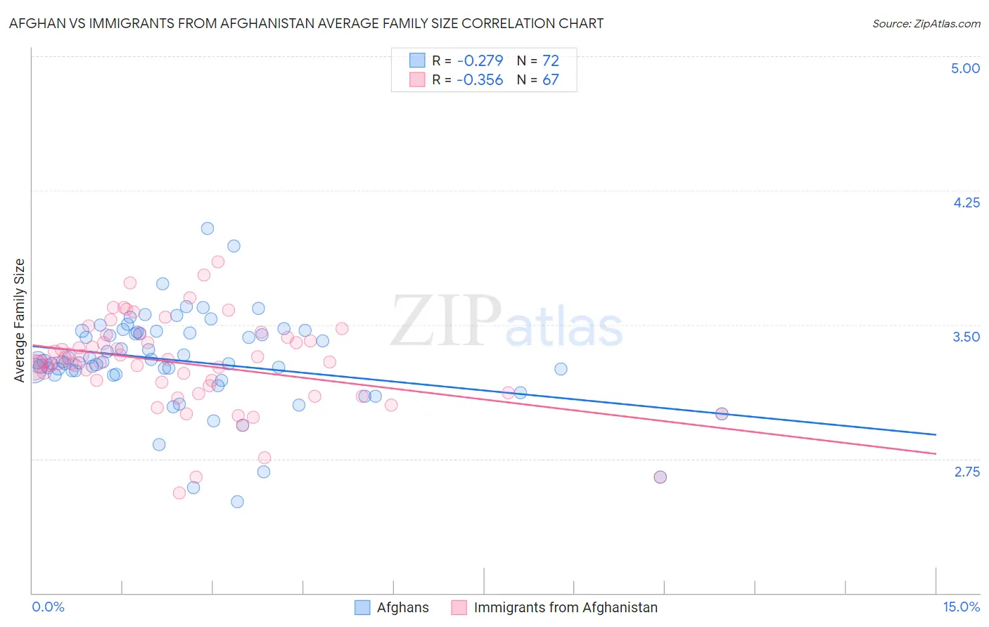 Afghan vs Immigrants from Afghanistan Average Family Size