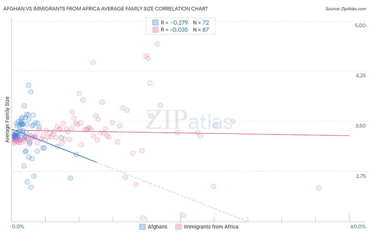 Afghan vs Immigrants from Africa Average Family Size