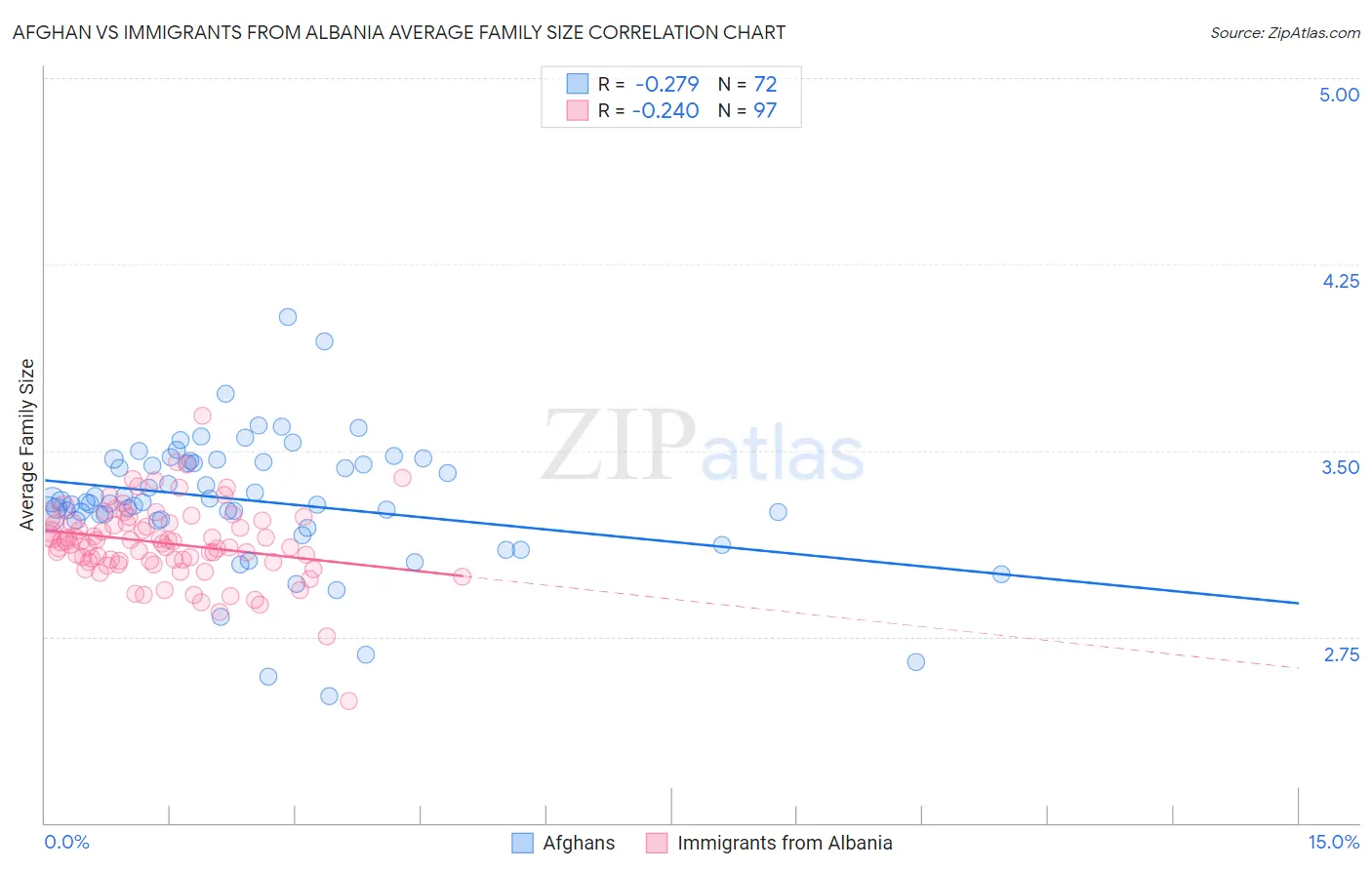 Afghan vs Immigrants from Albania Average Family Size