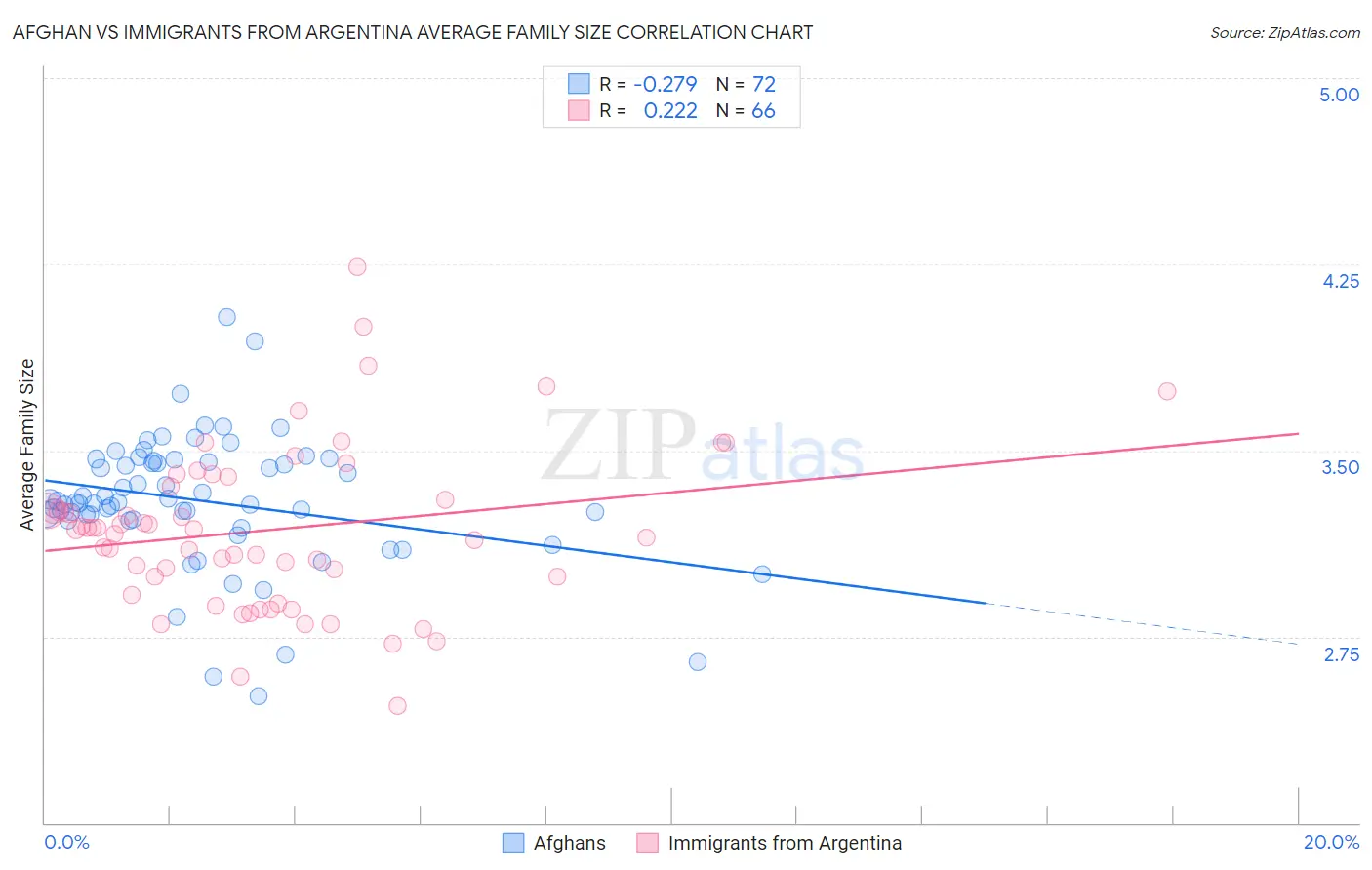 Afghan vs Immigrants from Argentina Average Family Size