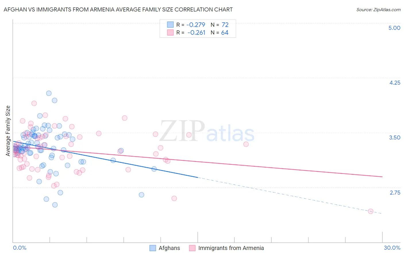 Afghan vs Immigrants from Armenia Average Family Size