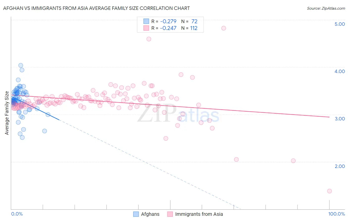 Afghan vs Immigrants from Asia Average Family Size