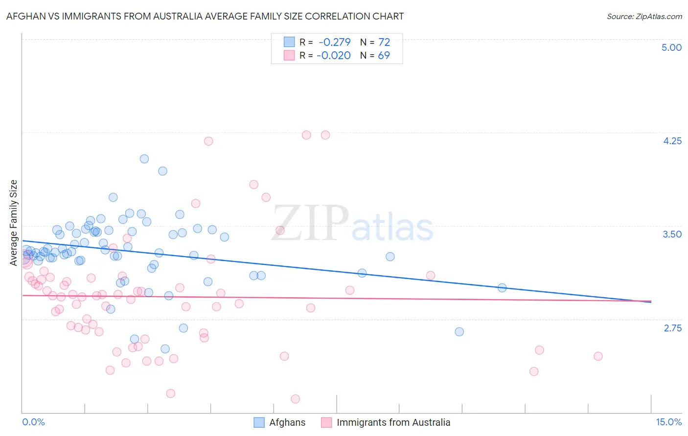 Afghan vs Immigrants from Australia Average Family Size