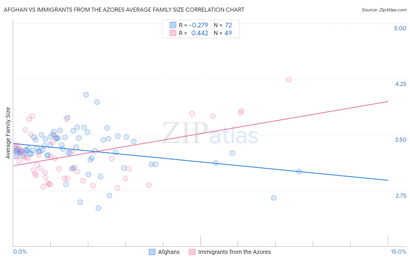 Afghan vs Immigrants from the Azores Average Family Size