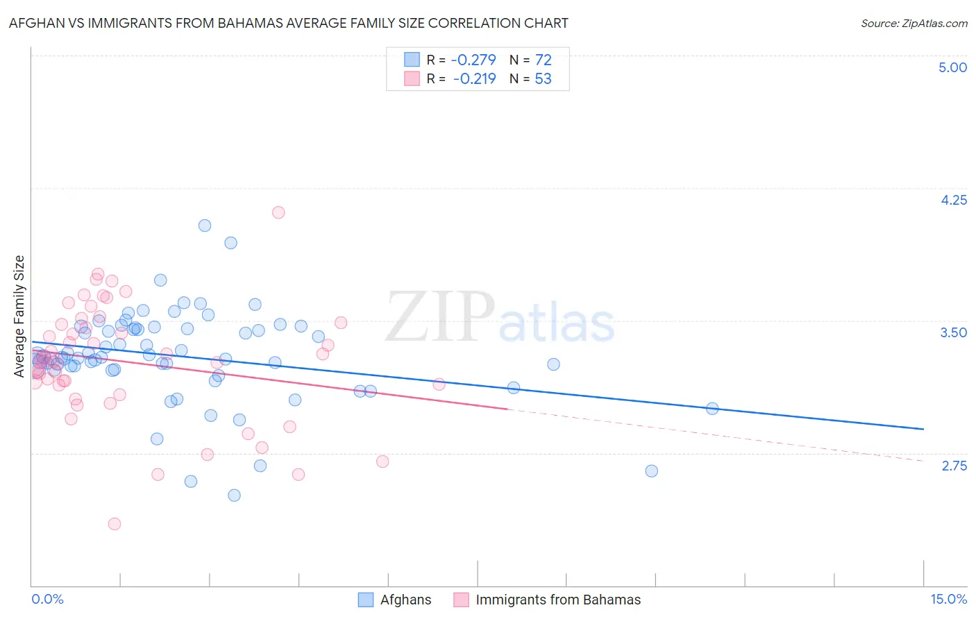 Afghan vs Immigrants from Bahamas Average Family Size