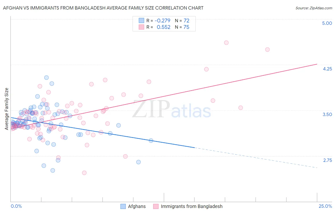 Afghan vs Immigrants from Bangladesh Average Family Size