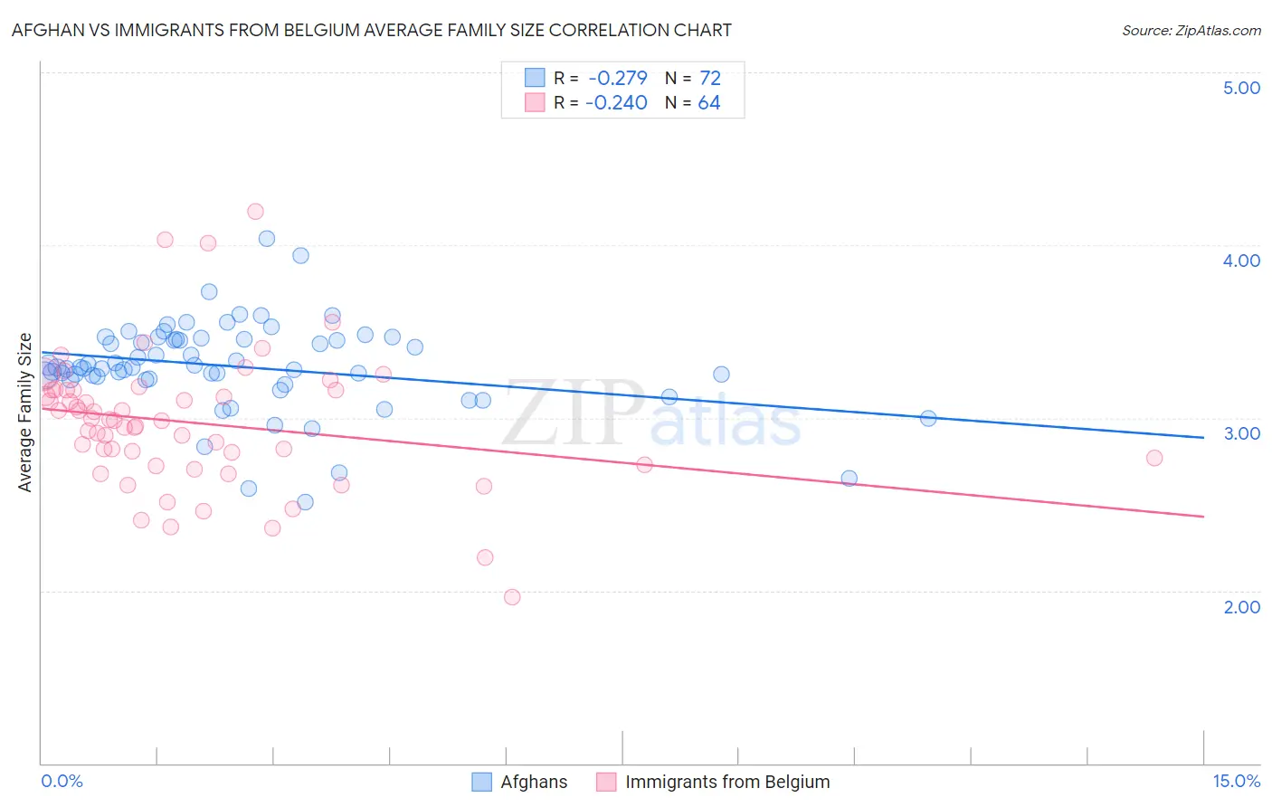 Afghan vs Immigrants from Belgium Average Family Size