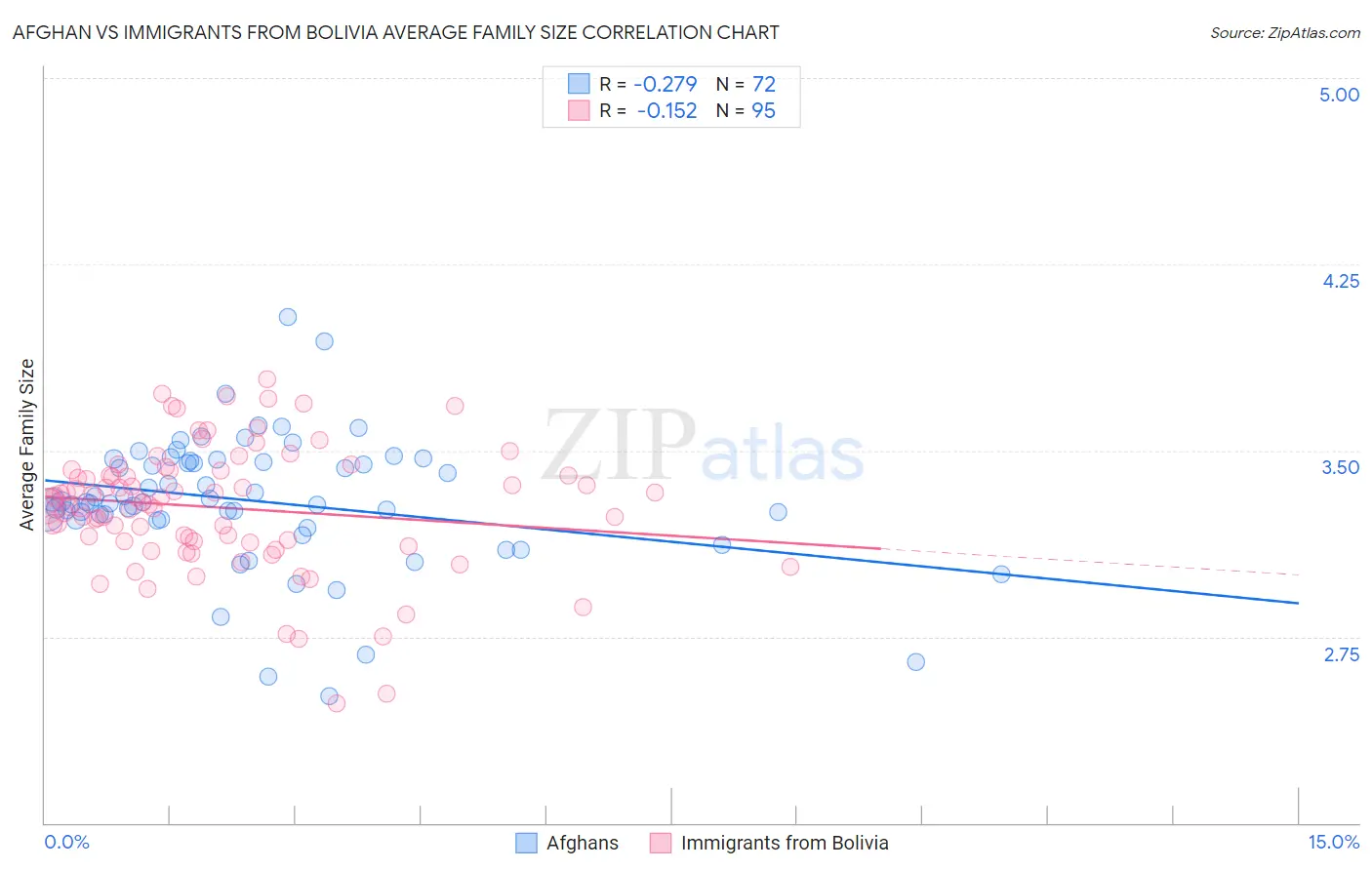 Afghan vs Immigrants from Bolivia Average Family Size