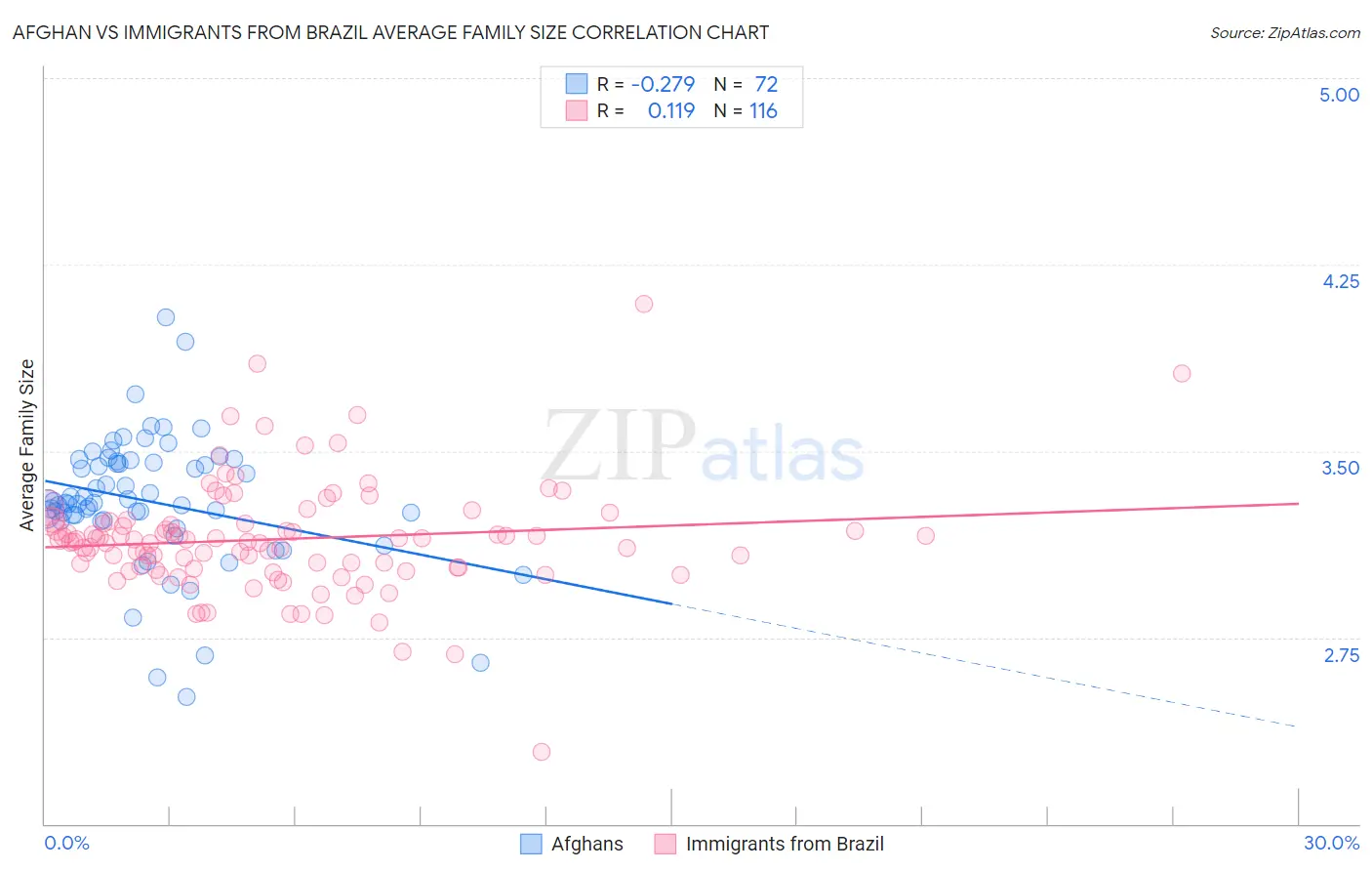 Afghan vs Immigrants from Brazil Average Family Size