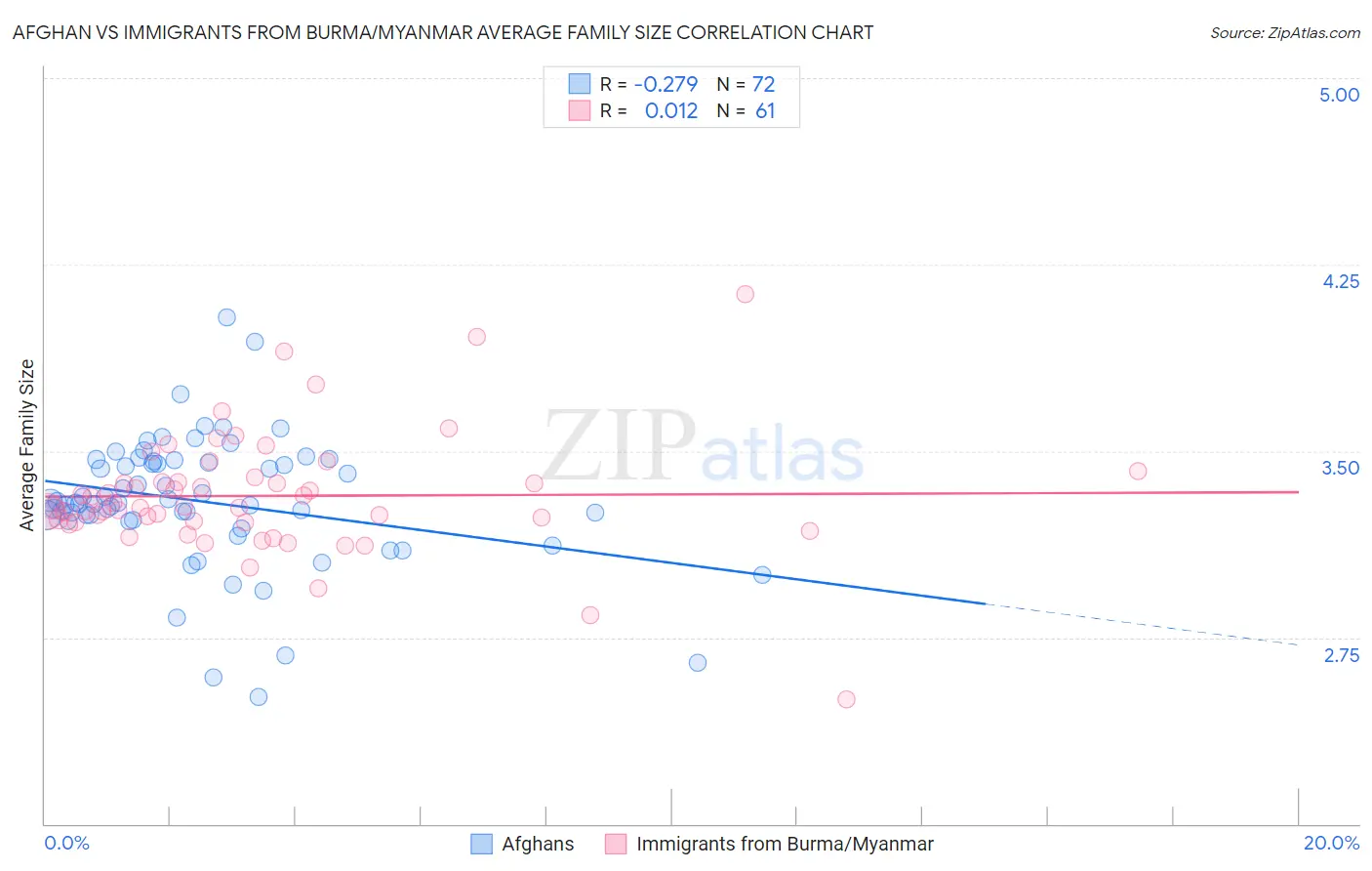 Afghan vs Immigrants from Burma/Myanmar Average Family Size