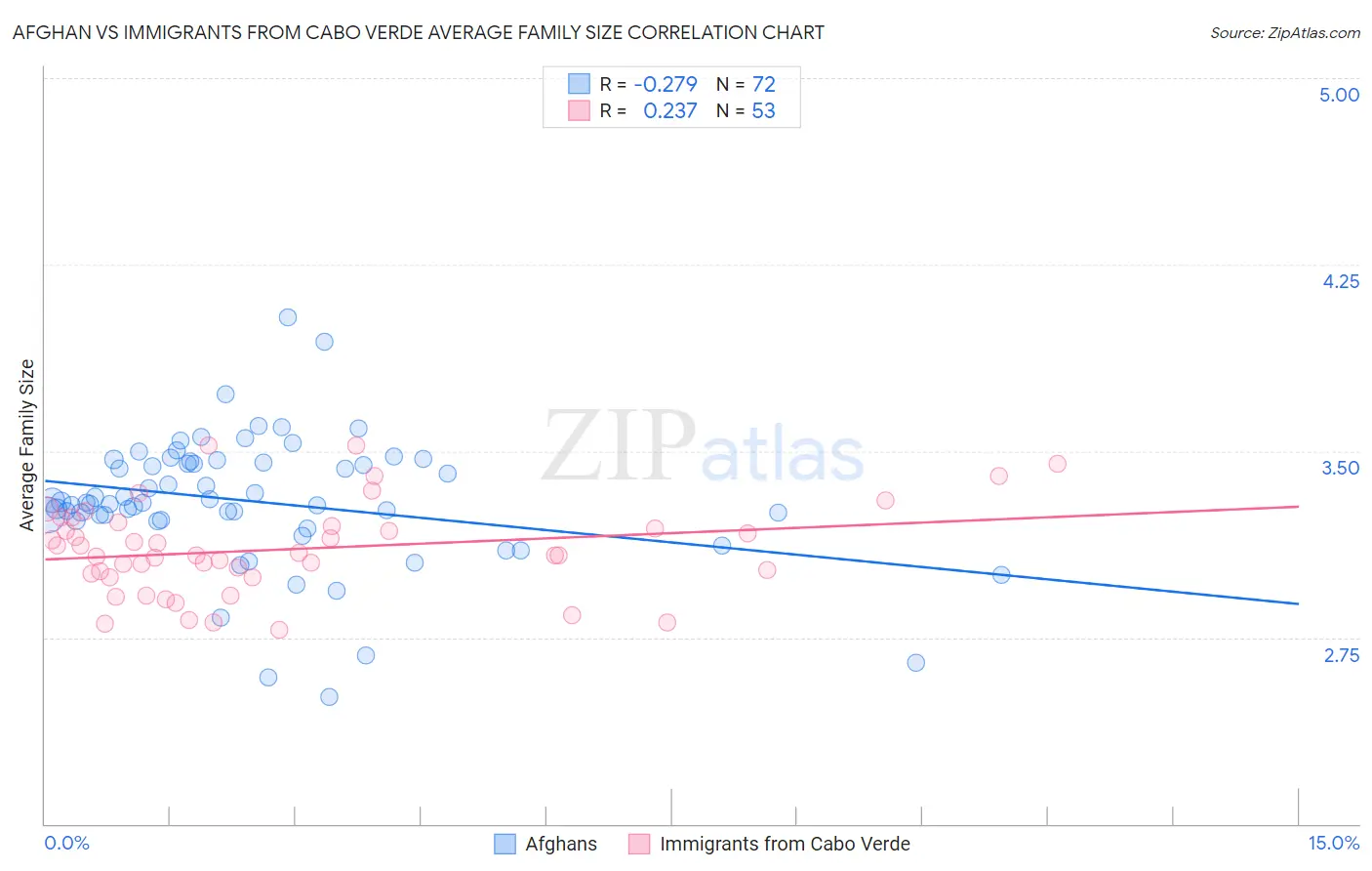 Afghan vs Immigrants from Cabo Verde Average Family Size